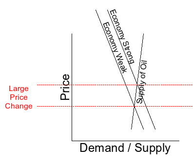 Supply and Demand curves for 21st century oil Supply and Demand curves for 21st century oil