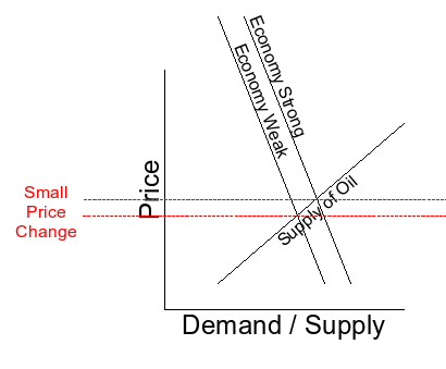 Supply and Demand curves for 20th century oil Supply and Demand curves for 20th century oil